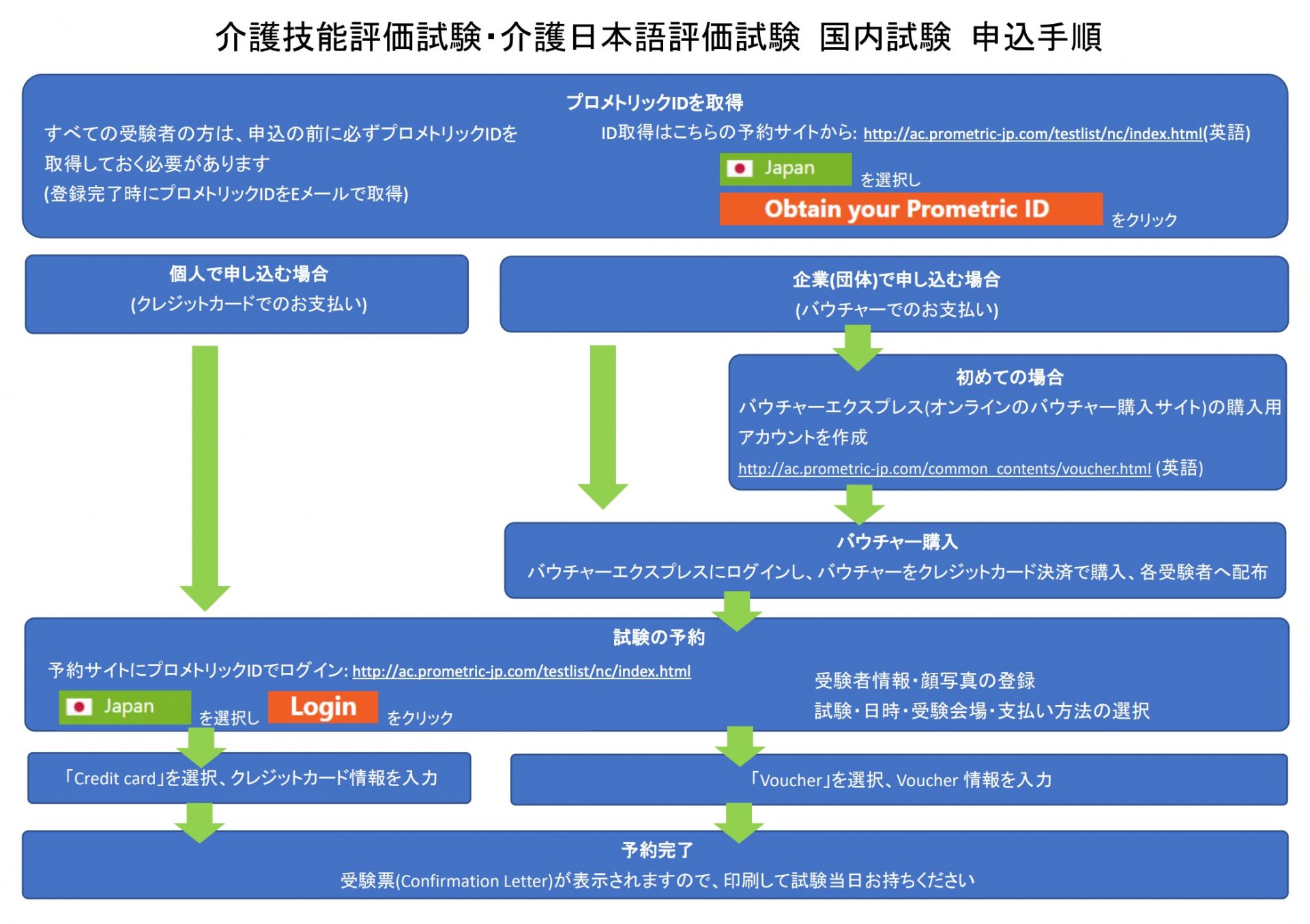 介護技能評価試験・介護日本語評価試験 国内試験 申込手順